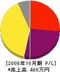 阿漕電気商会 損益計算書 2008年10月期