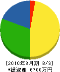 長浜海事 貸借対照表 2010年8月期