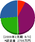 奈須電工 貸借対照表 2008年2月期