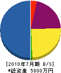 福井建設興業 貸借対照表 2010年7月期
