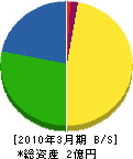 吉田環境衛生公社 貸借対照表 2010年3月期