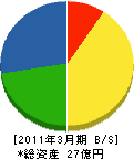 松田組 貸借対照表 2011年3月期