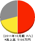 渡邉木工所 損益計算書 2011年10月期