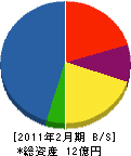 小幡建設工業 貸借対照表 2011年2月期