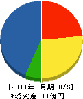 栗原電業 貸借対照表 2011年9月期