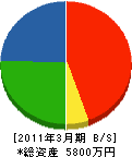 富士土建 貸借対照表 2011年3月期