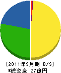 大塚工務店 貸借対照表 2011年9月期