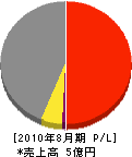 高田通運 損益計算書 2010年8月期