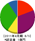 佐藤工業 貸借対照表 2011年4月期