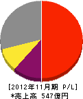 日本オーチス・エレベータ 損益計算書 2012年11月期
