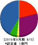 中島設備工業 貸借対照表 2010年8月期