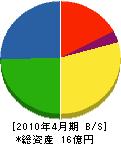 柴田組 貸借対照表 2010年4月期