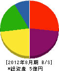 吉田電機商工 貸借対照表 2012年8月期