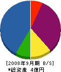 今井工務店 貸借対照表 2008年9月期