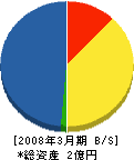 富士通栃木コンストラクション 貸借対照表 2008年3月期