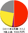 福井浄水工業所 損益計算書 2011年4月期