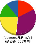 弘山建設 貸借対照表 2008年6月期