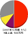 笹山造園 損益計算書 2007年12月期