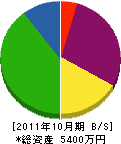 クマキ工業 貸借対照表 2011年10月期