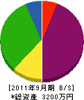 増川電気商会 貸借対照表 2011年9月期