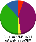 磐城鈴木畳店 貸借対照表 2011年7月期