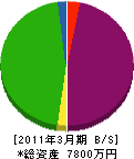 吉田建設 貸借対照表 2011年3月期