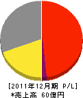 福島ガス 損益計算書 2011年12月期