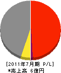 橋本工業 損益計算書 2011年7月期