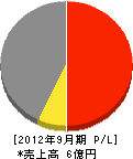 平井電業社 損益計算書 2012年9月期