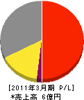 田中水力 損益計算書 2011年3月期