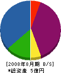 永コン総業 貸借対照表 2008年8月期