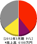 浜田電気 損益計算書 2012年3月期