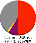松田建設 損益計算書 2011年11月期