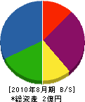 榎本電機 貸借対照表 2010年8月期