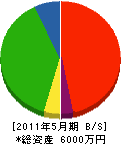 赤坂 貸借対照表 2011年5月期
