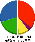 千喜コンストラクション 貸借対照表 2011年9月期
