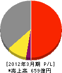日本工営 損益計算書 2012年3月期