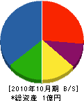 赤松工務店 貸借対照表 2010年10月期