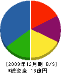 昭和起重機製作所 貸借対照表 2009年12月期