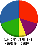 覚堂 貸借対照表 2010年8月期
