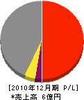 会津法面 損益計算書 2010年12月期