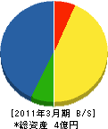 馬渕川電気 貸借対照表 2011年3月期