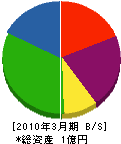石田組 貸借対照表 2010年3月期