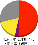 桜井電業所 損益計算書 2011年12月期