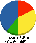 日本特殊止水工業 貸借対照表 2012年10月期