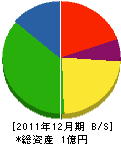 安藤建設 貸借対照表 2011年12月期