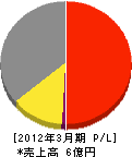 札幌電機鉄工 損益計算書 2012年3月期