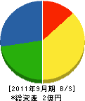 冨士電業社 貸借対照表 2011年9月期