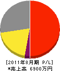 日本カッター 損益計算書 2011年8月期