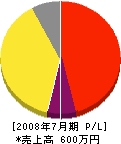 仁井田電気商会 損益計算書 2008年7月期